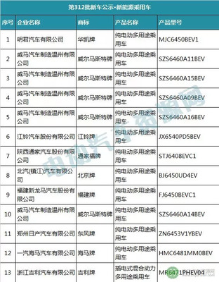 工信部發(fā)布第312批新車公示 121家企業(yè)294款新能源車進入